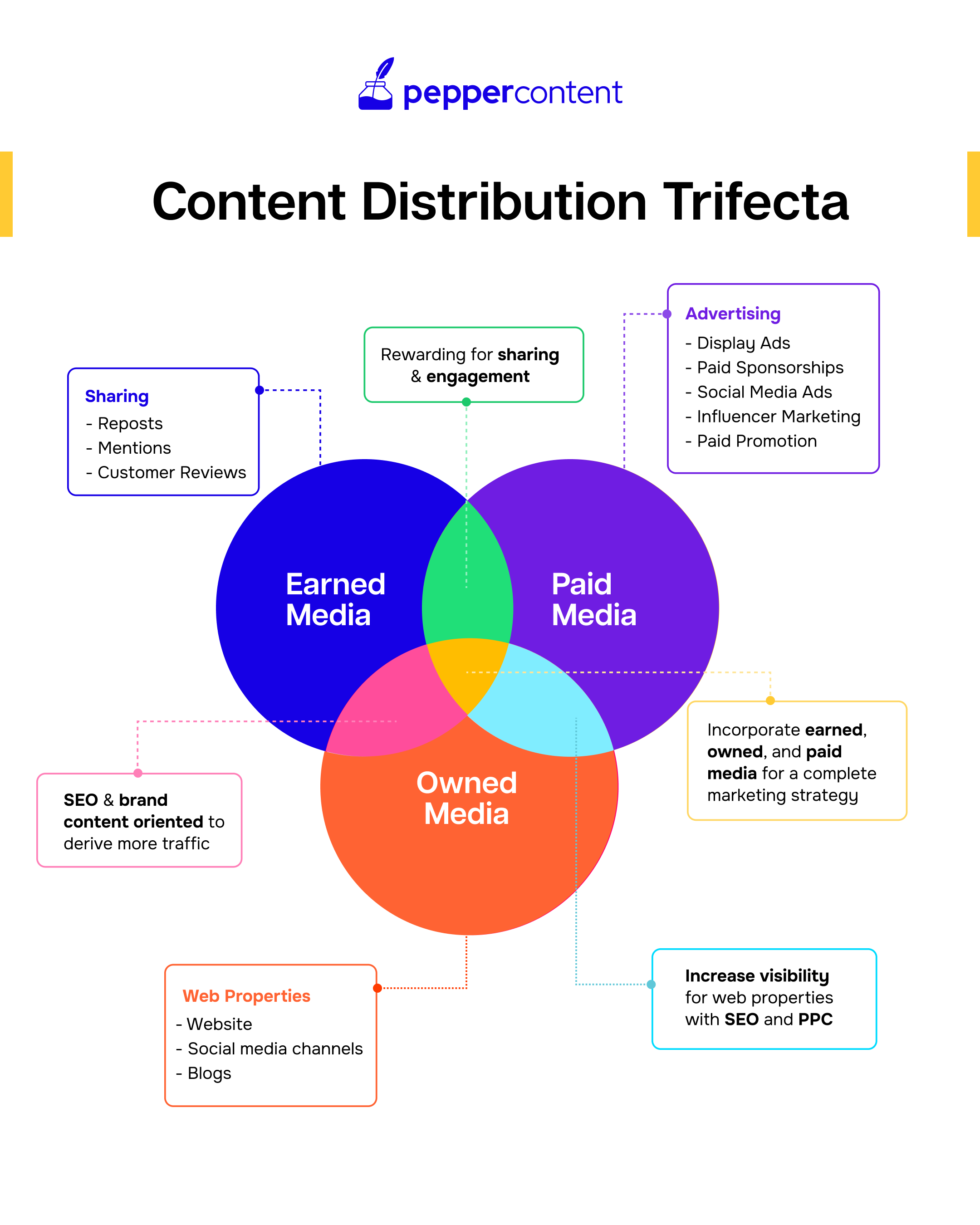 Distribution Channels: Types, Role, and Impact