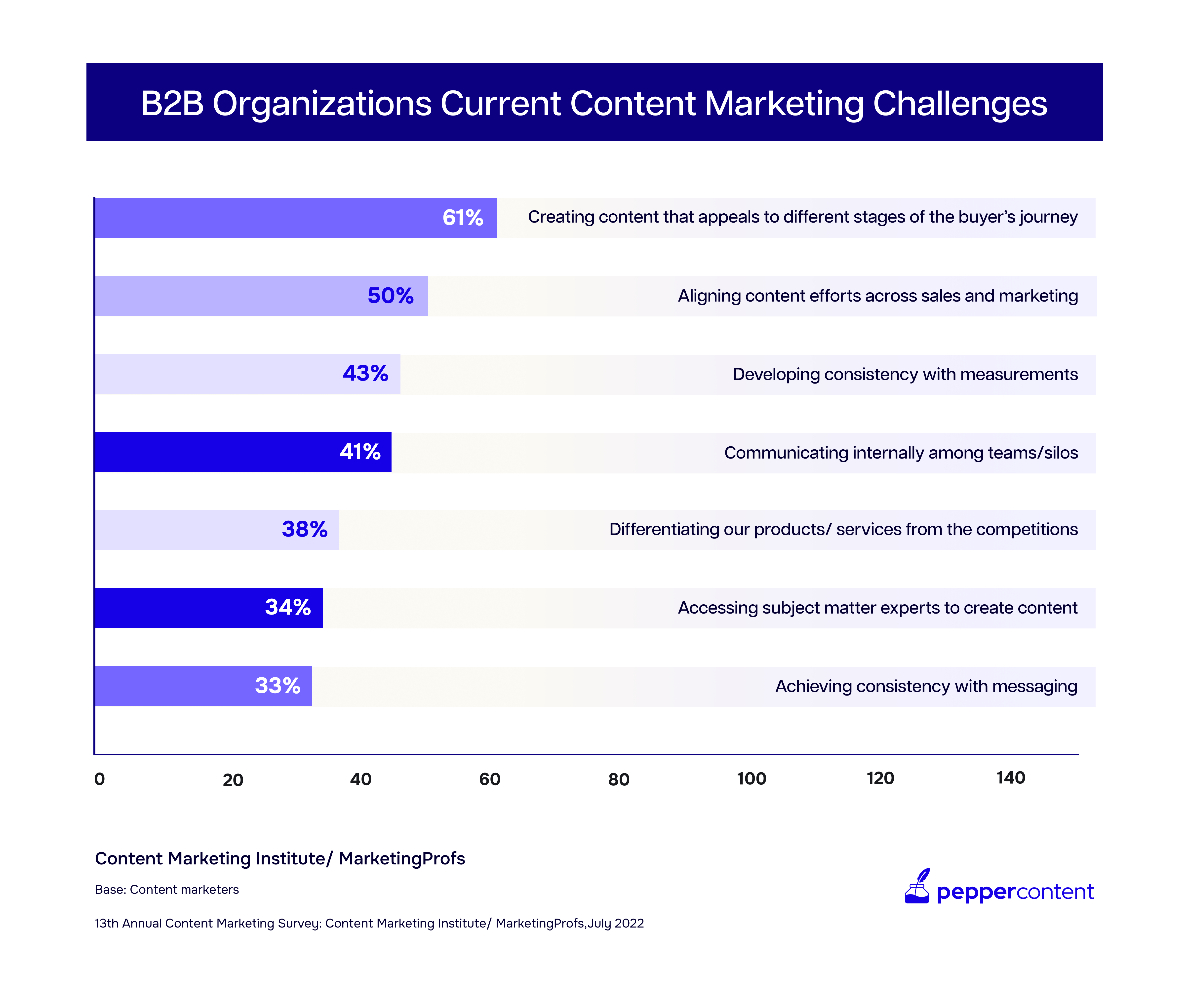 B2B Content Marketing challenges