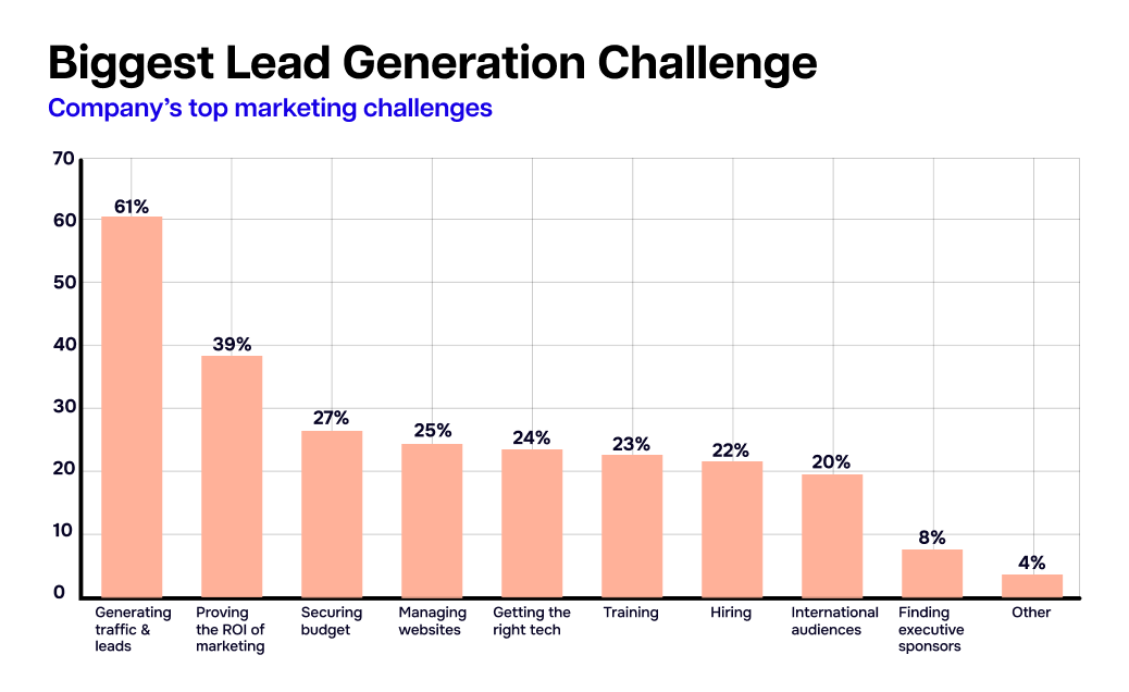 Content Marketing for Lead Generation