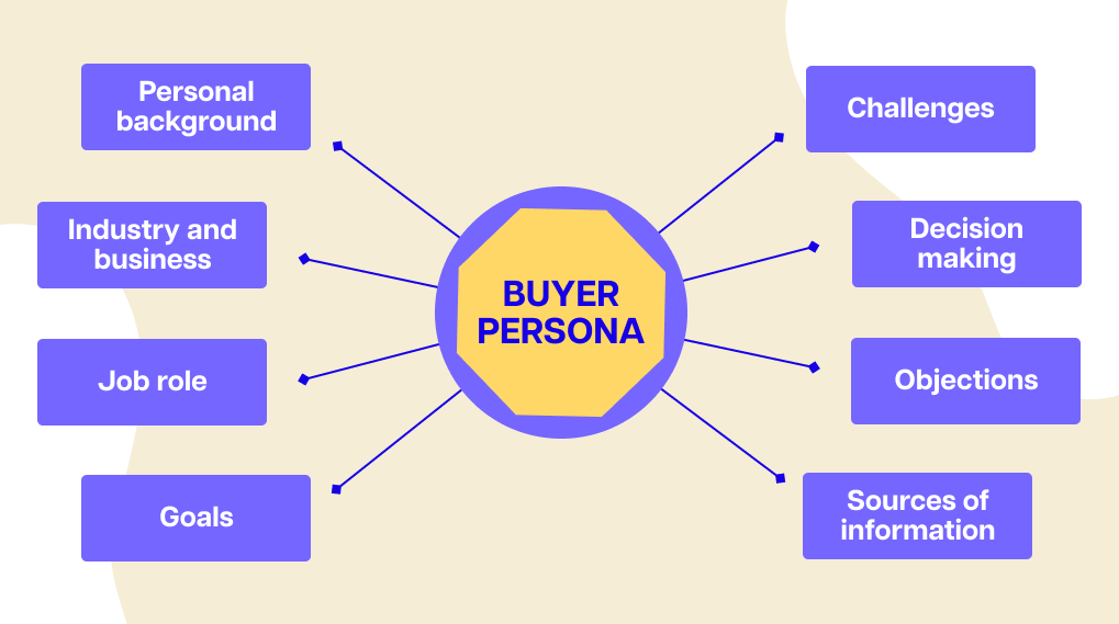 Content Marketing for Lead Generation--buyer persona