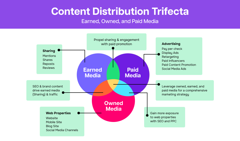 Content Marketing for Lead Generation-content distribution trifecta