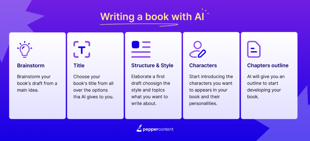 Writing a Book with AI