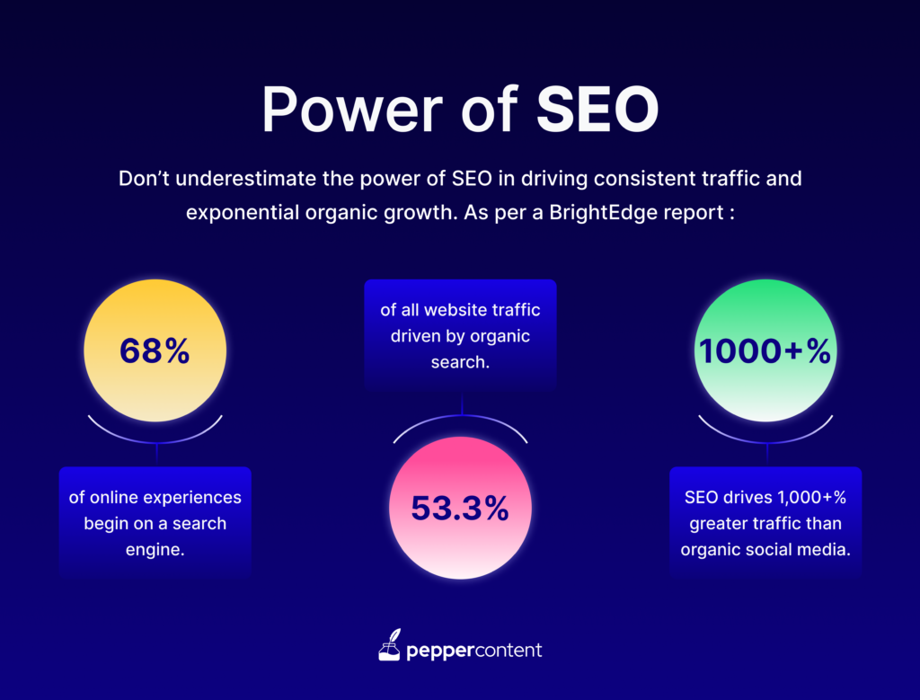 Power of SEO