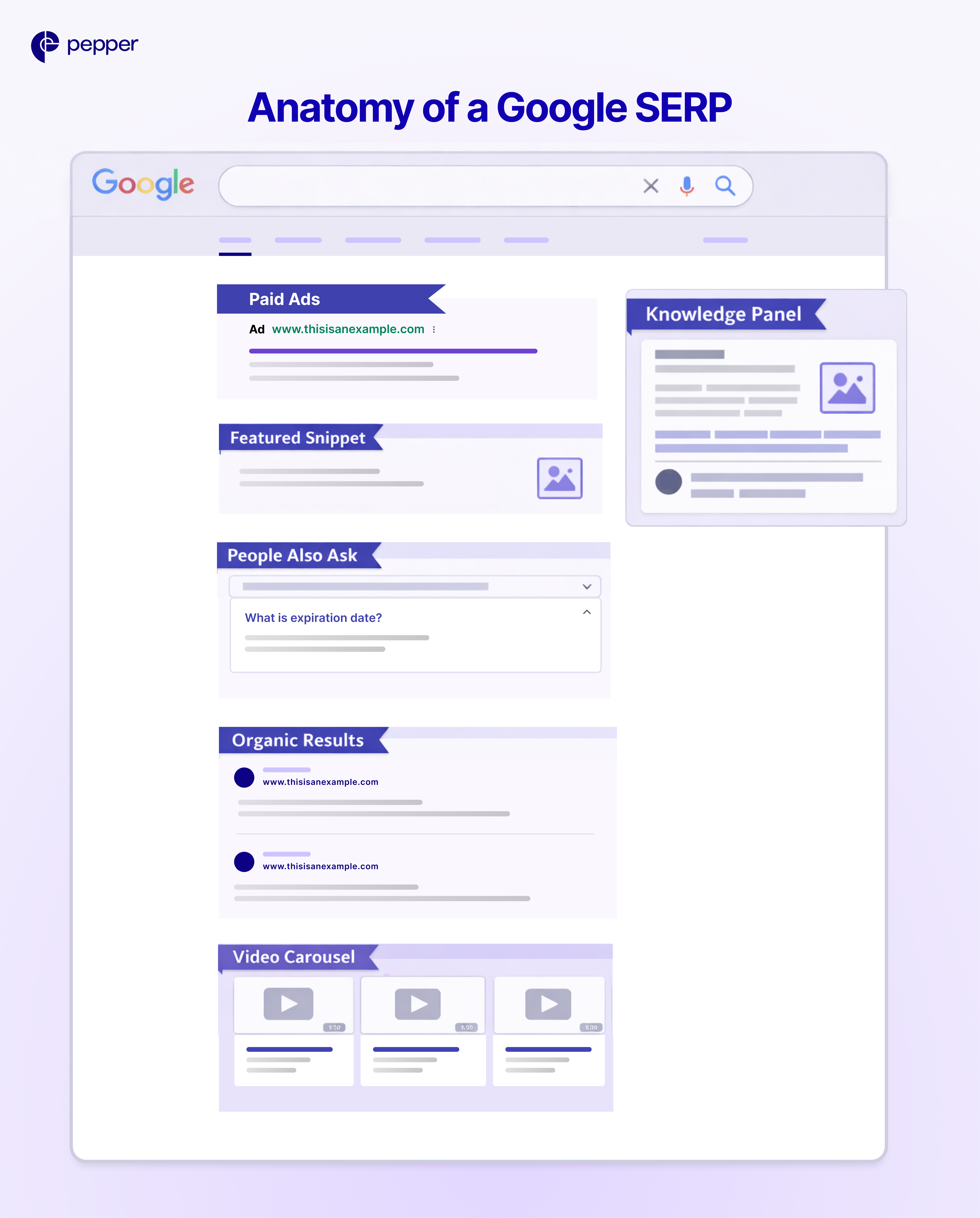Paid ads, organic results, and SERP features on a single results page
