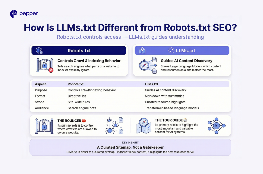 LLMs.txt is more closely aligned with a curated sitemap than a robots.txt file. It doesn't block access or restrict content. Instead, it highlights your best resources for AI consumption.