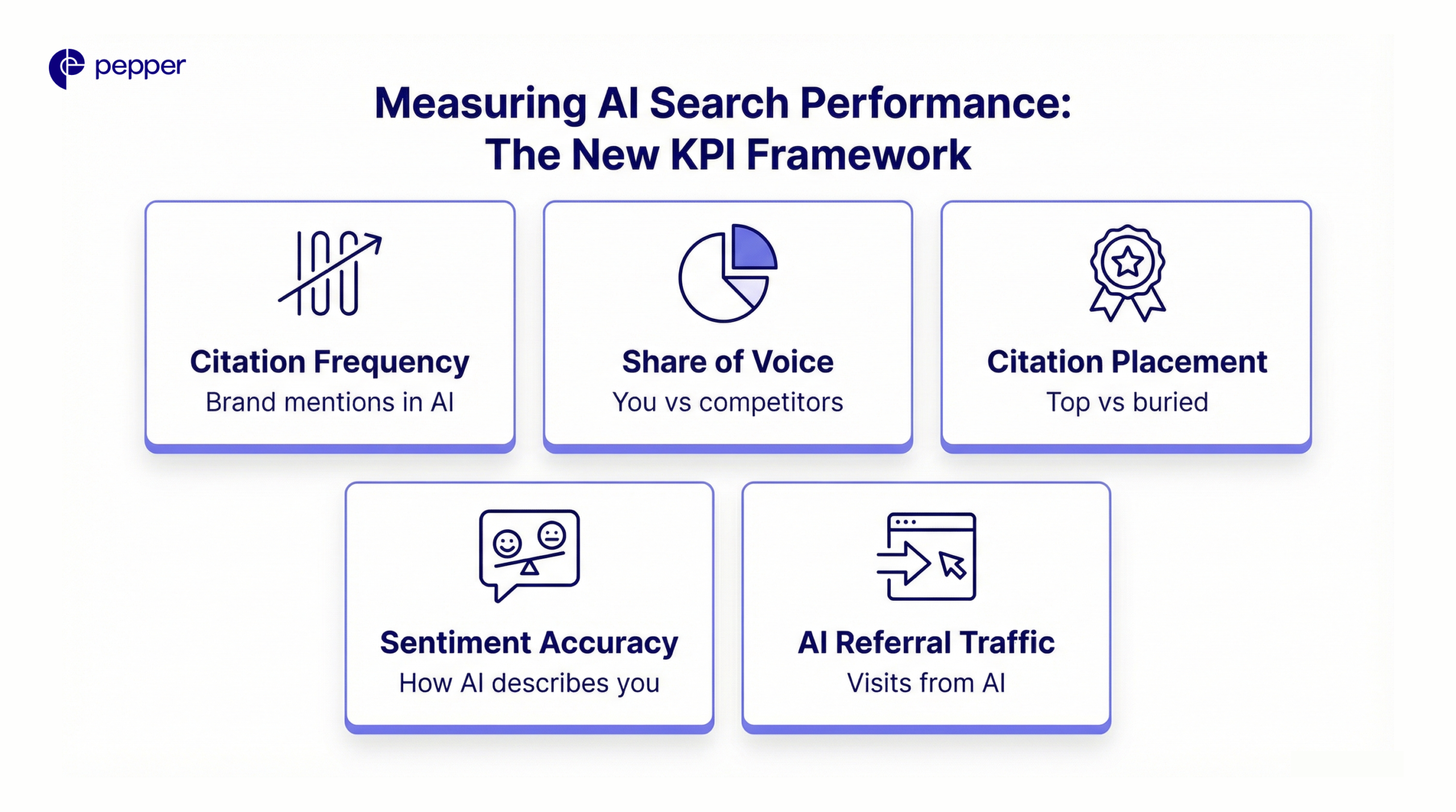 In AI search, performance is about how you show up, not how often you’re clicked