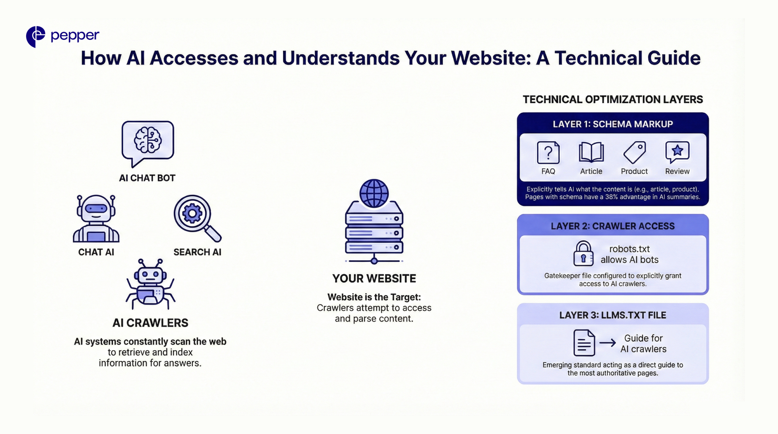 AI search optimisation starts at the infrastructure layer, not the content layer