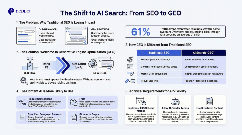 As AI-generated answers replace blue links, content strategy is moving beyond traditional SEO models