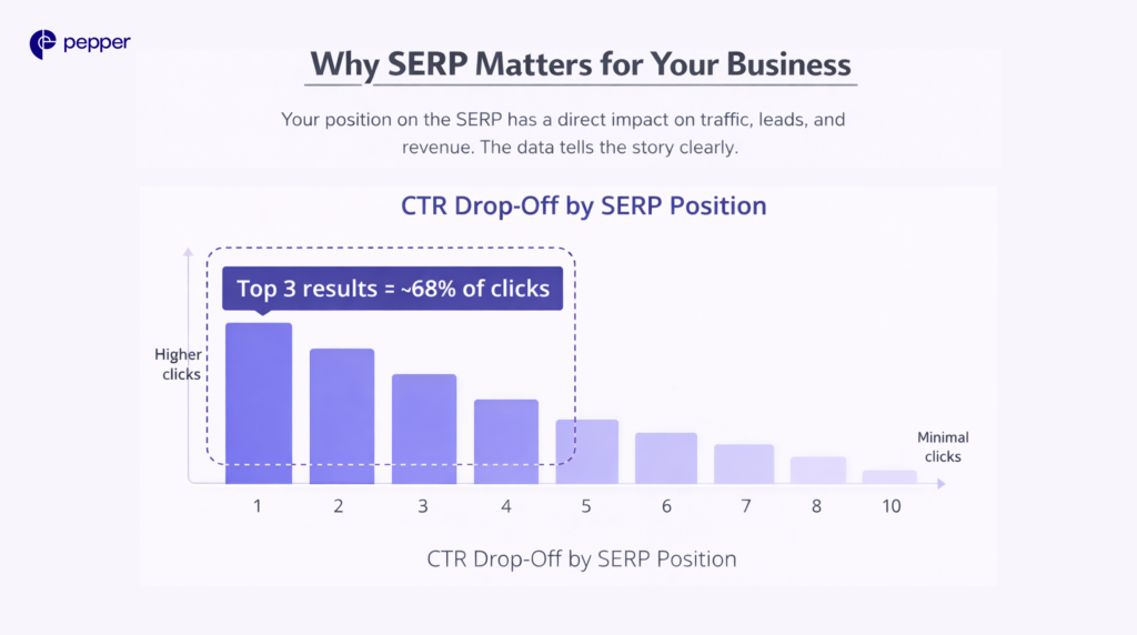 Why the top spot is non-negotiable: the first three search results capture ~68% of all clicks