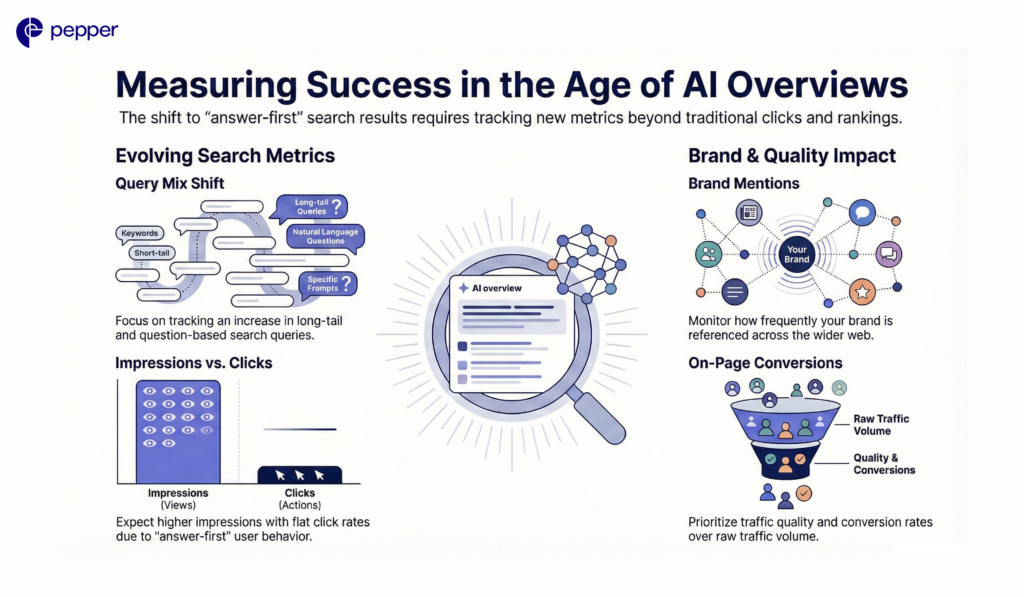Measuring Success in the Age of AI Overview