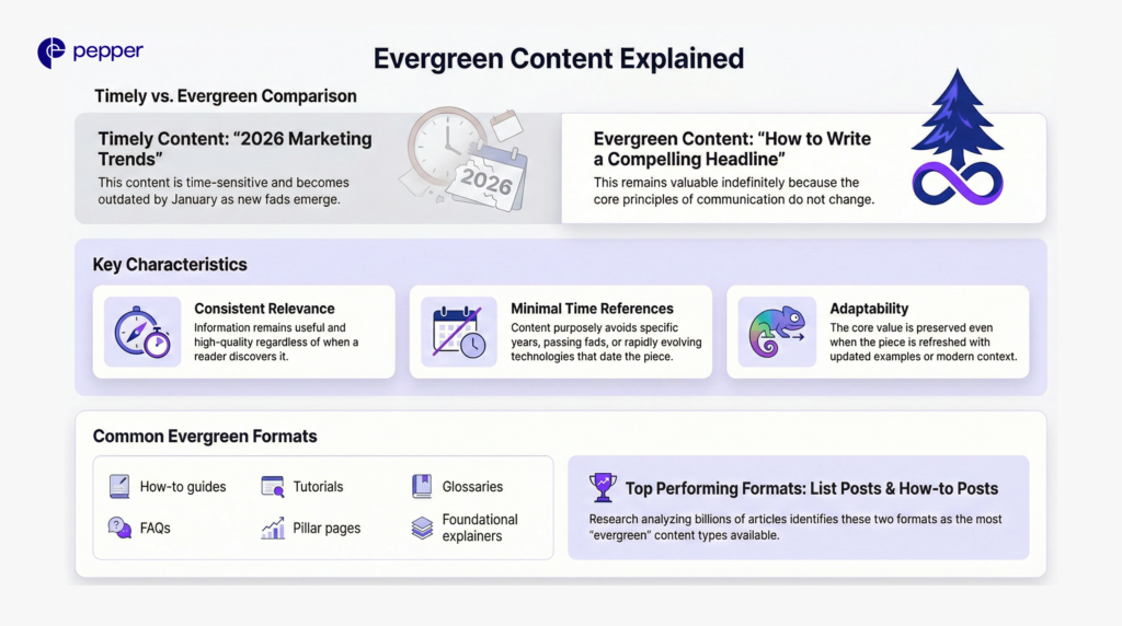 Evergreen content stays relevant by avoiding time-bound trends and focusing on durable principles.