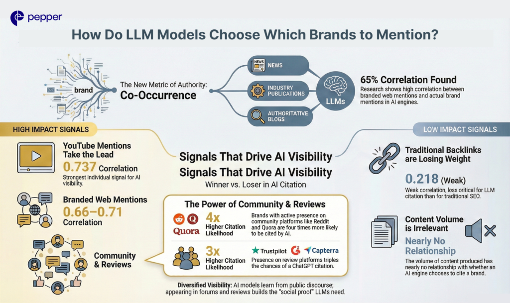 How Do LLM Models Choose Which Brands to Mention