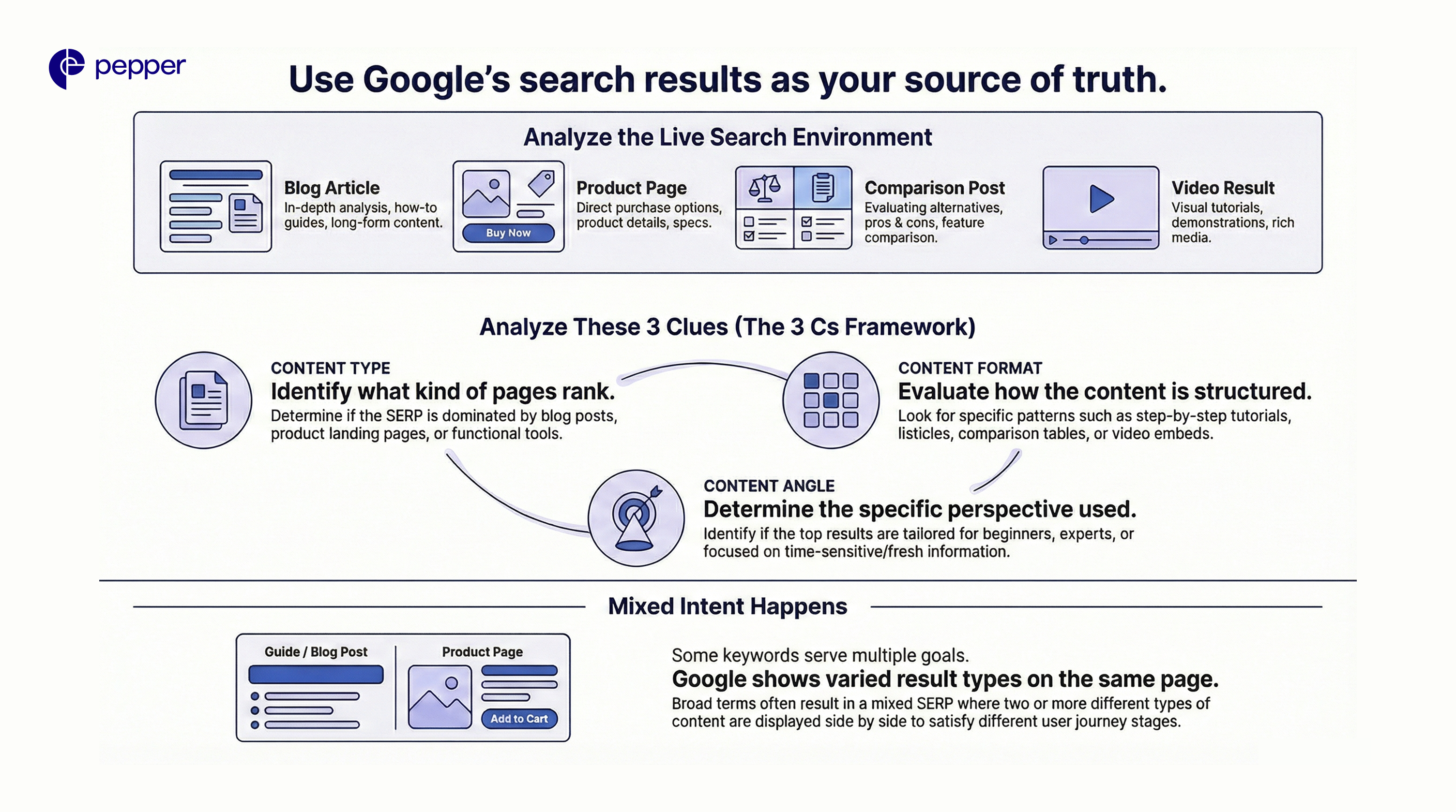 Google’s SERP reveals intent signals through the pages, formats, and angles it rewards.
