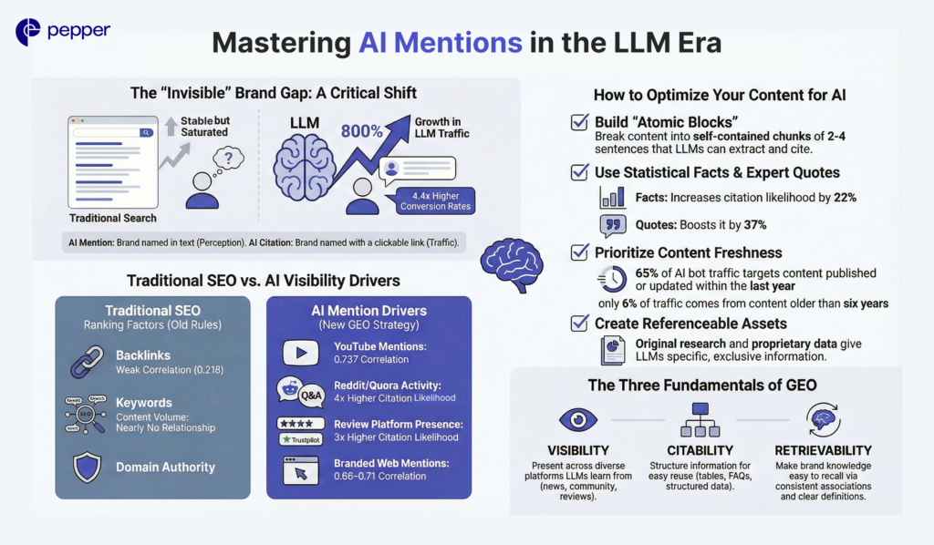 AI visibility is shifting from rankings to recall, where brands win by being structured, fresh, and easy for LLMs to cite.