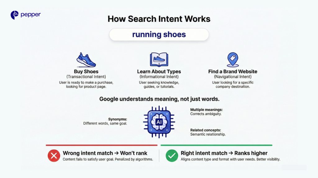 Intent-driven search prioritizes relevance, context, and outcomes over exact keyword usage.