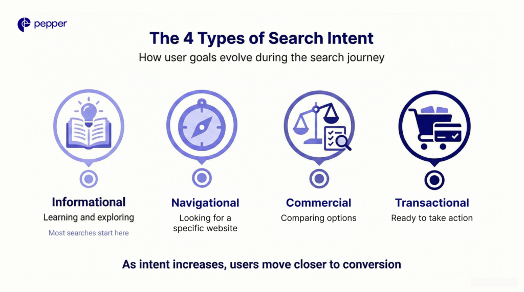 Search intent evolves as users move from learning and exploration to comparison and action.