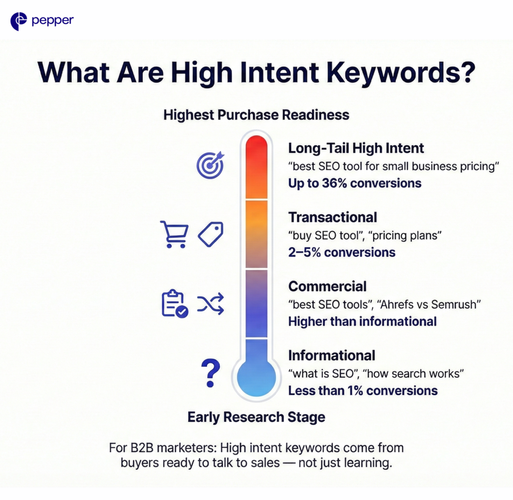 High-intent keywords signal purchase readiness, not just curiosity.