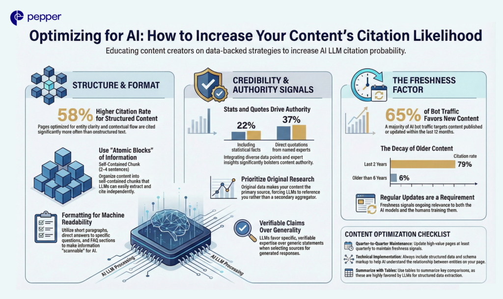 Structured formatting, original research, and freshness are the strongest drivers of AI citations.