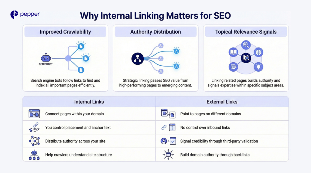 why internal linking matters