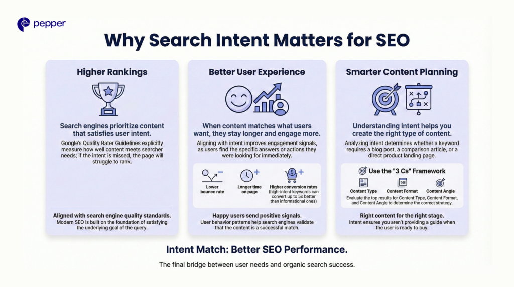 Intent-driven SEO improves rankings by matching content to user expectations at every stage.