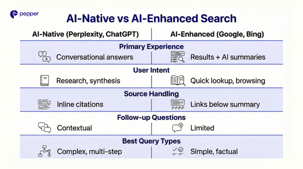 Optimization shifts when answers replace rankings.