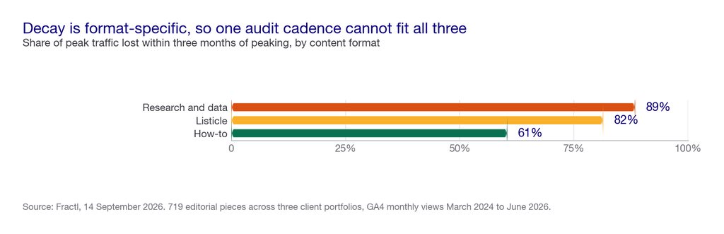 Bar chart of the share of peak traffic lost within three months of peaking by format: research and data 89 percent, listicles 82 percent, how-to 61 percent