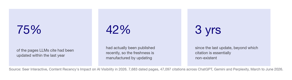 Three statistics on content recency and AI citation: 75 percent of cited pages updated within a year, 42 percent actually published recently, three years as the practical cut-off