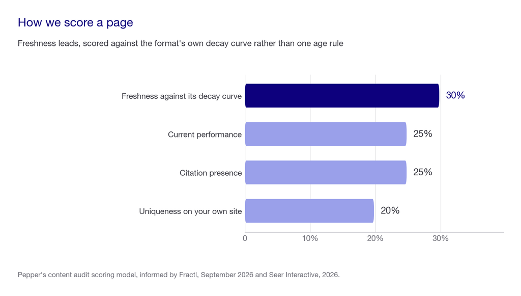 Weighting chart showing freshness against decay curve at 30 percent, current performance 25 percent, citation presence 25 percent and uniqueness on your own site 20 percent