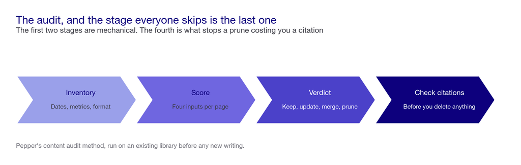 Four-stage chevron of the content audit: inventory, score, verdict, check citations before deleting
