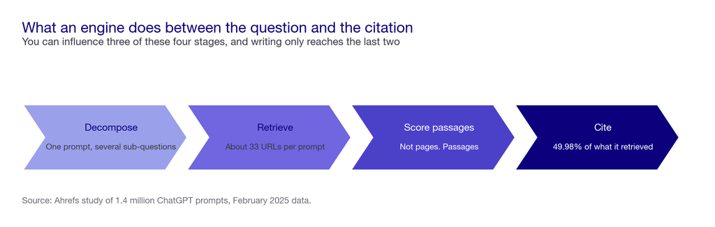 Four-stage chevron of the citation pipeline: decompose the prompt, retrieve about 33 URLs, score passages, cite half of them