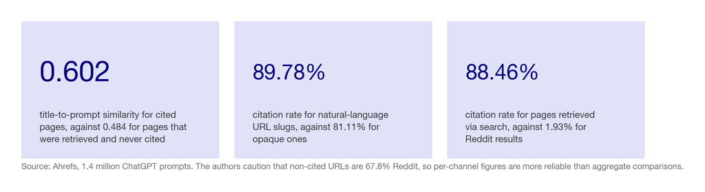 Three statistics: 0.602 title-to-prompt similarity for cited pages against 0.484 for non-cited, 89.78 percent citation for readable slugs against 81.11, and 88.46 percent citation for pages retrieved via search