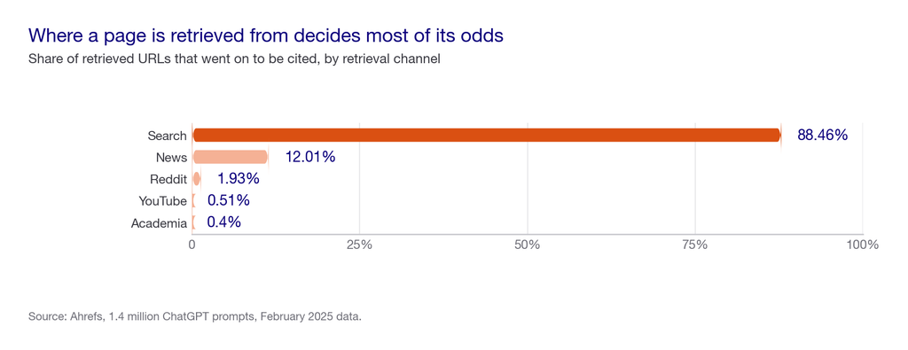 Bar chart of citation rate by retrieval channel: search 88.46 percent, news 12.01, Reddit 1.93, YouTube 0.51, academia 0.40