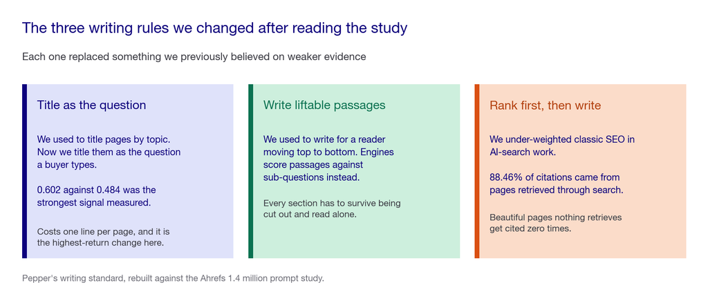 Three cards describing writing rules changed after the study: title as the question, write liftable passages, and rank first then write