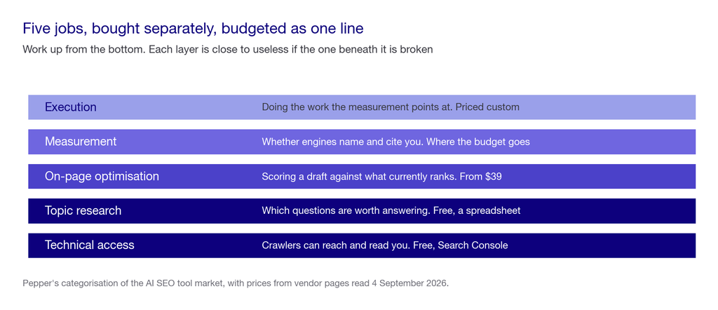 Five stacked layers of the AI SEO tool market: technical access and topic research free at the base, then on-page optimisation, measurement, and execution at the top