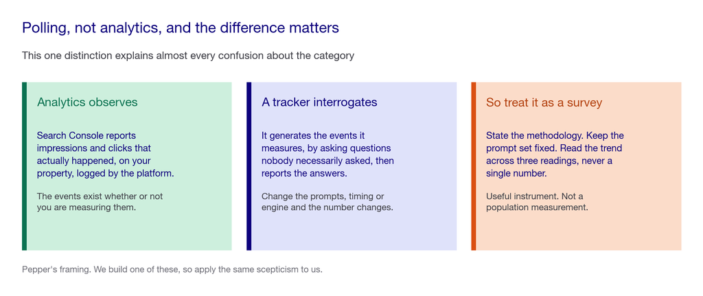 Four-stage chevron of how a tracker works: define a prompt set, run it on a schedule per engine, record named and cited, compare readings over time
