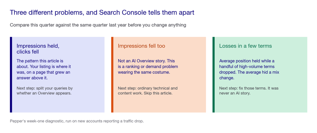 Three cards showing how Search Console distinguishes the problems: impressions held with clicks falling, impressions falling too, and losses concentrated in a few terms