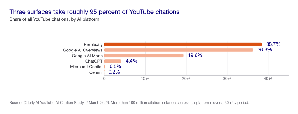 Bar chart of YouTube citation share by AI platform: Perplexity 38.7 percent, Google AI Overviews 36.6, Google AI Mode 19.6, ChatGPT 4.4, Copilot 0.5, Gemini 0.2