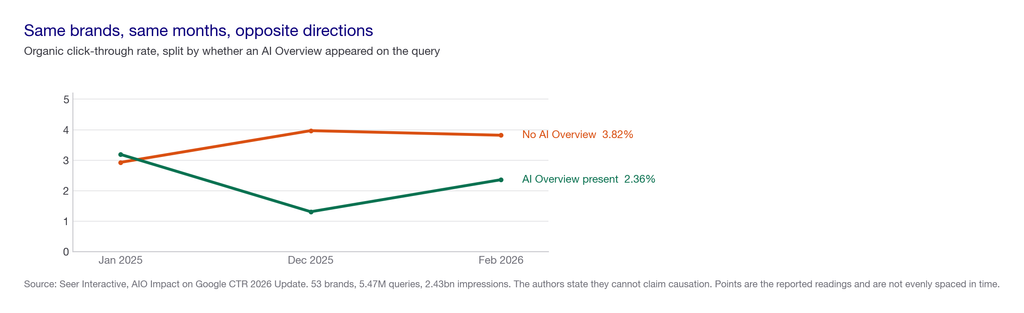Line chart of organic click-through rate over time split by AI Overview presence: the no-Overview line rises from 2.93 to 3.82 percent while the Overview line falls from 3.19 to 1.31 percent before recovering to 2.36
