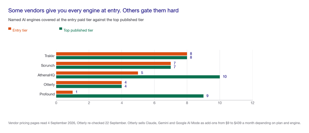 Grouped bar chart of named AI engines at entry tier against top tier: Trakkr 8 and 8, Scrunch 7 and 7, AthenaHQ 5 and 10, Otterly 4 and 4, Profound 1 and 9