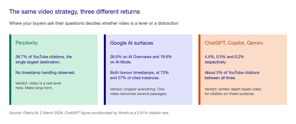 Three cards giving the verdict per engine group: Perplexity where video is a real lever, Google surfaces where chaptering pays, and ChatGPT, Copilot and Gemini where written depth wins