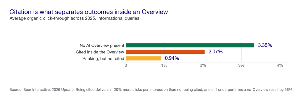 Bar chart of average 2025 click-through: 3.35 percent with no AI Overview, 2.07 percent when cited inside one, 0.94 percent when ranking on the same page uncited