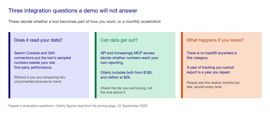 Three cards covering the integration questions: does the tool read your Search Console and GA4 data, can data get out via API or MCP, and what happens to your history if you leave