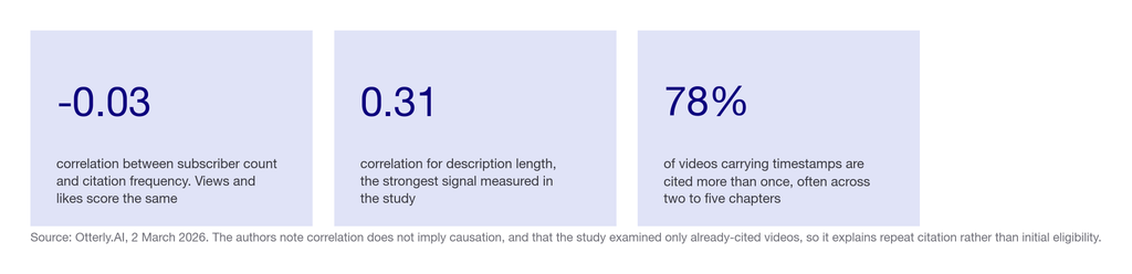 Three statistics: subscriber count correlates at minus 0.03 with citation, description length at 0.31, and 78 percent of timestamped videos are cited more than once