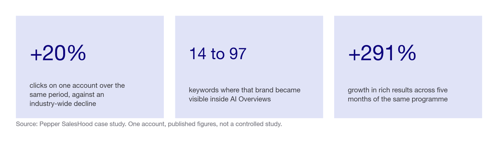 Three statistics from one account: clicks up 20 percent against a declining category, AI Overview visibility from 14 to 97 keywords, rich results up 291 percent
