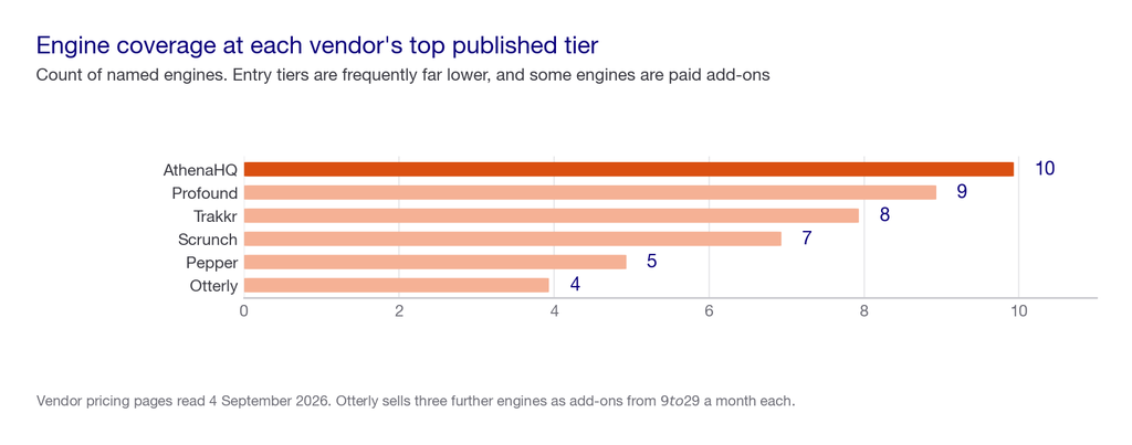 Bar chart of engine coverage at each vendor's top tier: AthenaHQ 10, Profound 9, Trakkr 8, Scrunch 7, Pepper 5, Otterly 4
