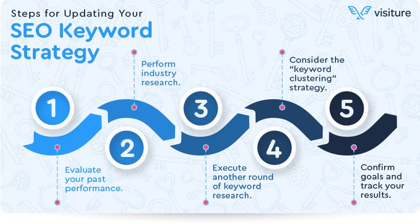 SEO 101: How To Choose Keywords With Confidence | Pepper Content