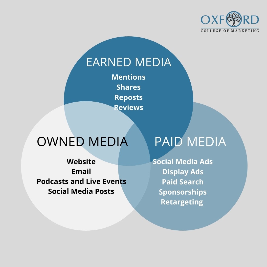 I ll earn my own promotion. Earned Media. Paid owned earned Media. Paid earned shared owned Media. Paid Media.