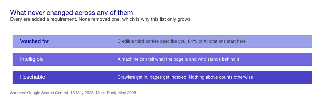 Three stacked constants of search optimisation: reachable at the base, intelligible above it, and vouched for at the top