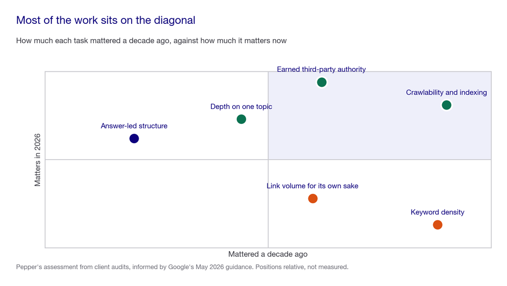 Quadrant chart of optimisation tasks by how much they mattered a decade ago against how much they matter now, with most clustered as still mattering and keyword density collapsing