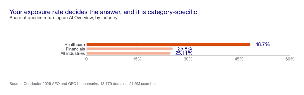 Bar chart of AI Overview penetration by industry: healthcare 48.7 percent, financials 25.8 percent, all industries 25.11 percent